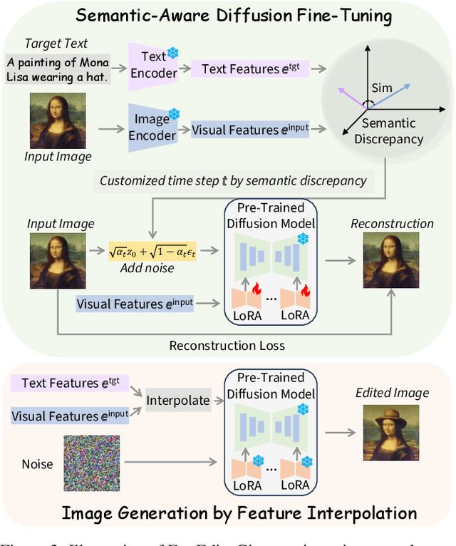 Figure 3 for FastEdit: Fast Text-Guided Single-Image Editing via Semantic-Aware Diffusion Fine-Tuning