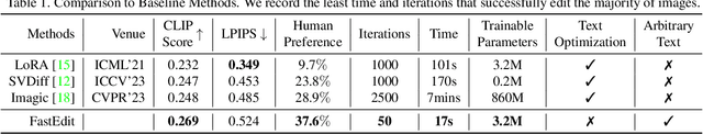 Figure 1 for FastEdit: Fast Text-Guided Single-Image Editing via Semantic-Aware Diffusion Fine-Tuning