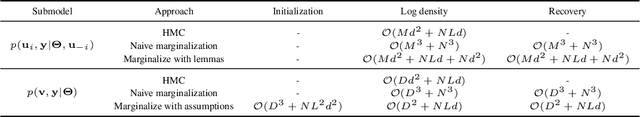 Figure 1 for Hamiltonian Monte Carlo Inference of Marginalized Linear Mixed-Effects Models