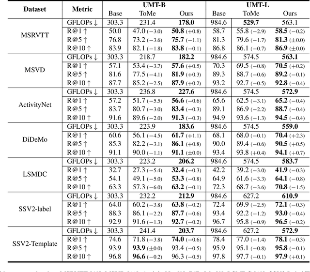 Figure 3 for vid-TLDR: Training Free Token merging for Light-weight Video Transformer