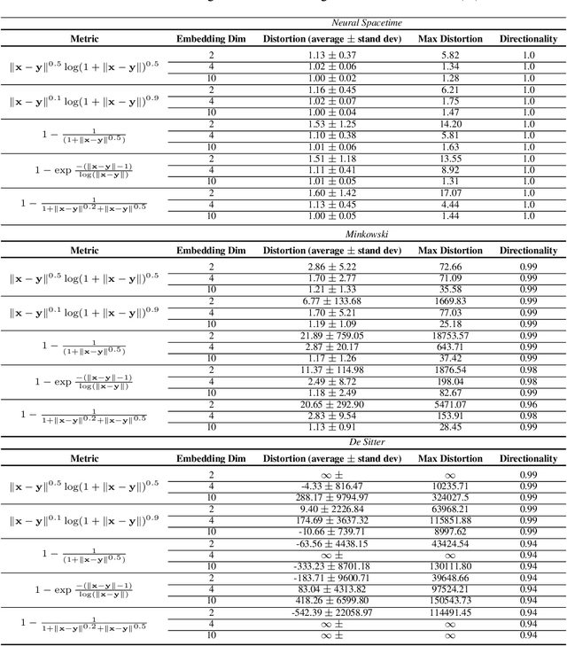 Figure 2 for Neural Spacetimes for DAG Representation Learning