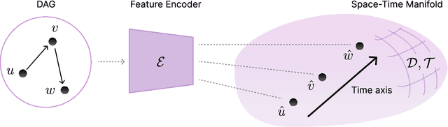 Figure 1 for Neural Spacetimes for DAG Representation Learning