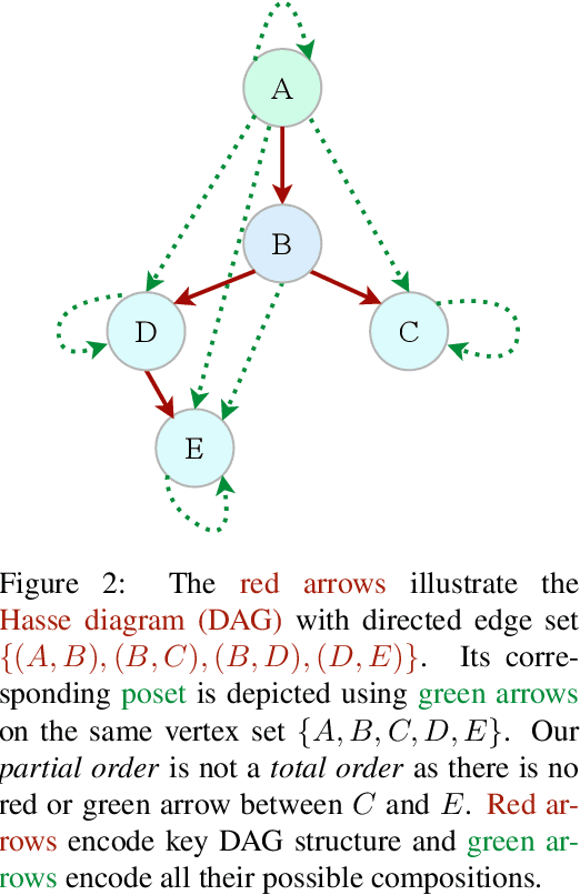 Figure 3 for Neural Spacetimes for DAG Representation Learning