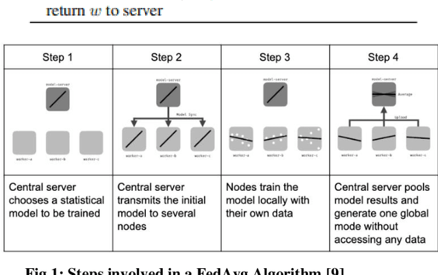 Figure 1 for A study on performance limitations in Federated Learning