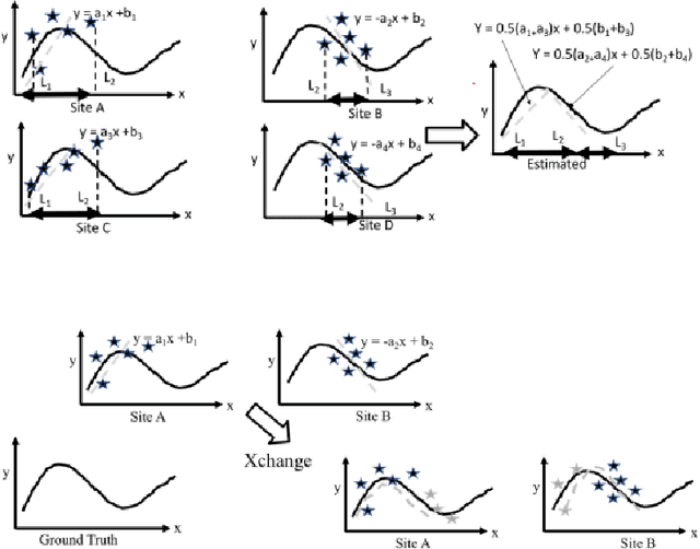 Figure 3 for A study on performance limitations in Federated Learning