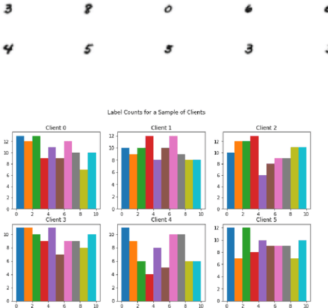 Figure 4 for A study on performance limitations in Federated Learning