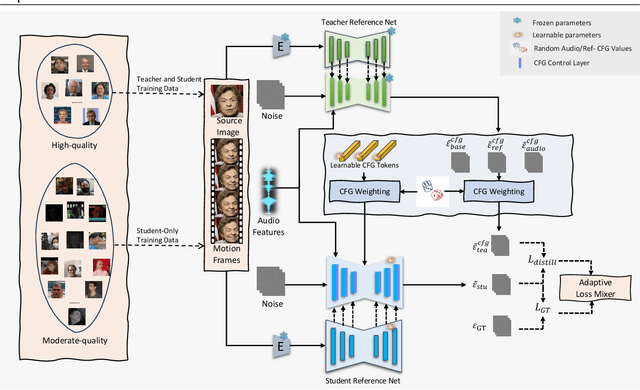 Figure 1 for FADA: Fast Diffusion Avatar Synthesis with Mixed-Supervised Multi-CFG Distillation