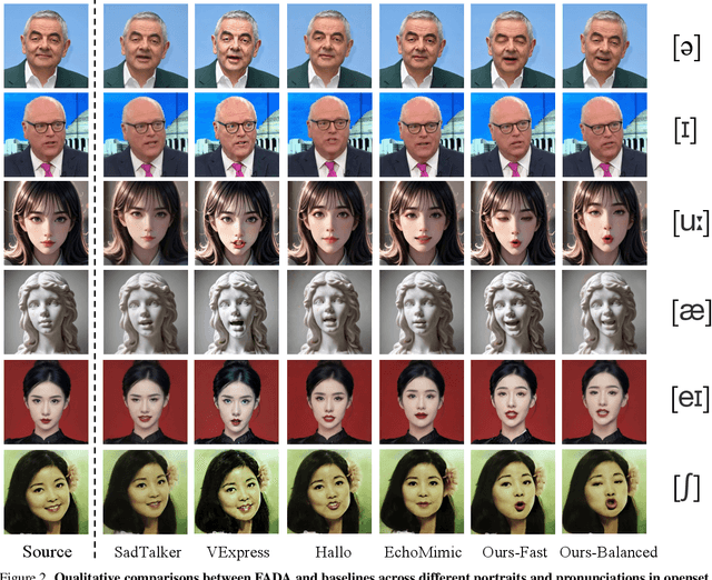 Figure 3 for FADA: Fast Diffusion Avatar Synthesis with Mixed-Supervised Multi-CFG Distillation