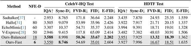 Figure 2 for FADA: Fast Diffusion Avatar Synthesis with Mixed-Supervised Multi-CFG Distillation