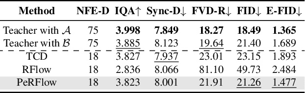 Figure 4 for FADA: Fast Diffusion Avatar Synthesis with Mixed-Supervised Multi-CFG Distillation