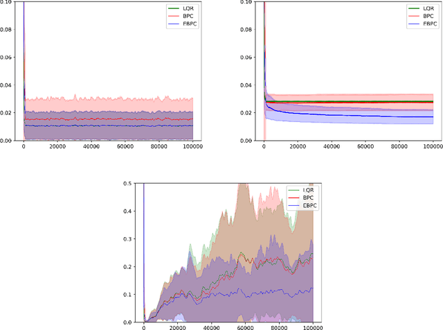 Figure 2 for Optimal Rates for Bandit Nonstochastic Control