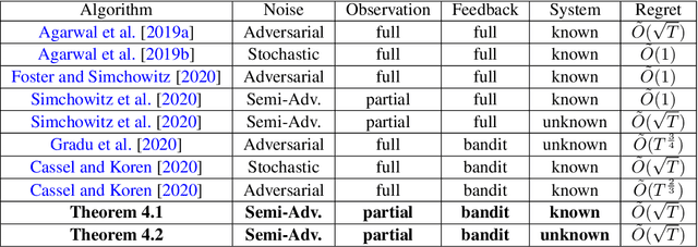 Figure 1 for Optimal Rates for Bandit Nonstochastic Control