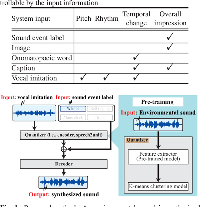 Figure 1 for Environmental sound conversion from vocal imitations and sound event labels