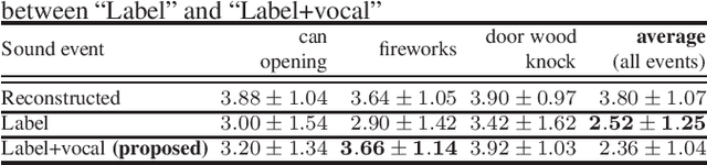 Figure 2 for Environmental sound conversion from vocal imitations and sound event labels