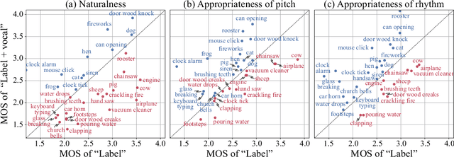 Figure 3 for Environmental sound conversion from vocal imitations and sound event labels