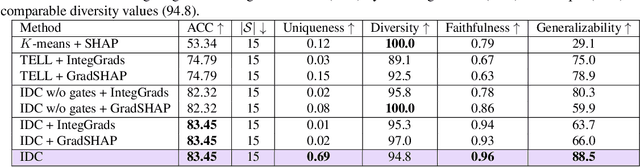 Figure 2 for Interpretable Deep Clustering