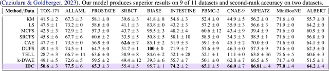 Figure 4 for Interpretable Deep Clustering