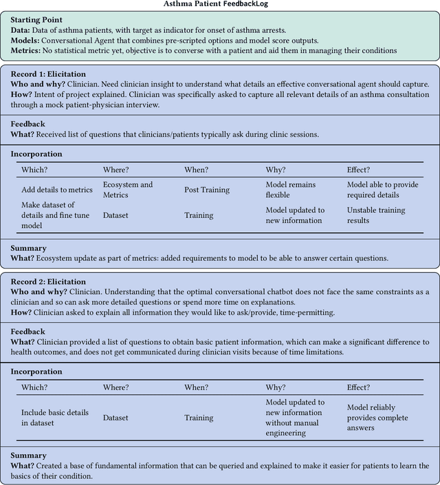 Figure 3 for FeedbackLogs: Recording and Incorporating Stakeholder Feedback into Machine Learning Pipelines