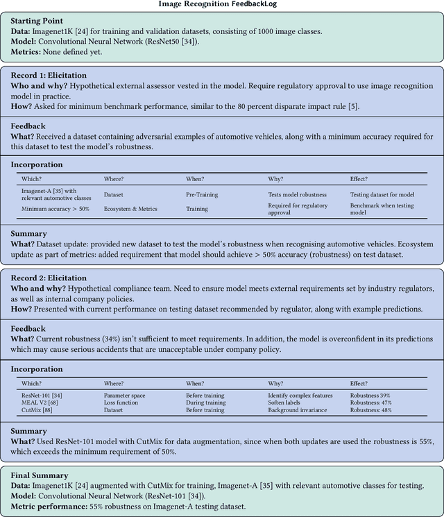 Figure 4 for FeedbackLogs: Recording and Incorporating Stakeholder Feedback into Machine Learning Pipelines