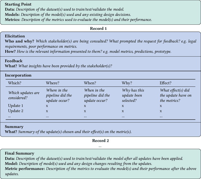 Figure 2 for FeedbackLogs: Recording and Incorporating Stakeholder Feedback into Machine Learning Pipelines