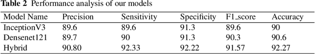 Figure 4 for An Integrated Deep Learning Model for Skin Cancer Detection Using Hybrid Feature Fusion Technique