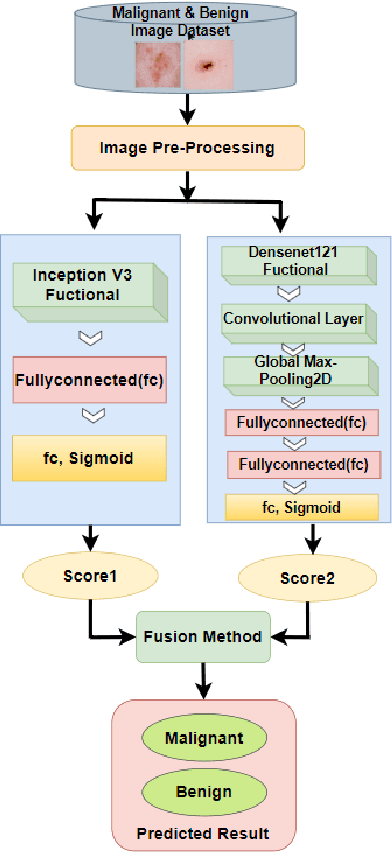 Figure 1 for An Integrated Deep Learning Model for Skin Cancer Detection Using Hybrid Feature Fusion Technique