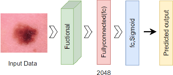 Figure 3 for An Integrated Deep Learning Model for Skin Cancer Detection Using Hybrid Feature Fusion Technique