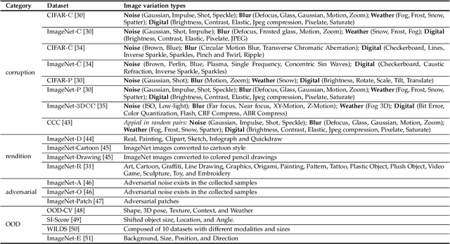 Figure 2 for The Robustness of Computer Vision Models against Common Corruptions: a Survey