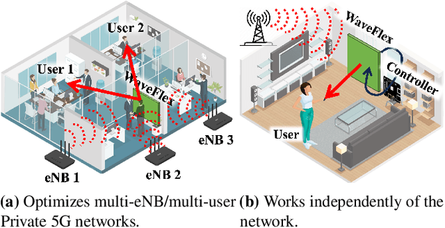 Figure 1 for WaveFlex: A Smart Surface for Private CBRS Wireless Cellular Networks