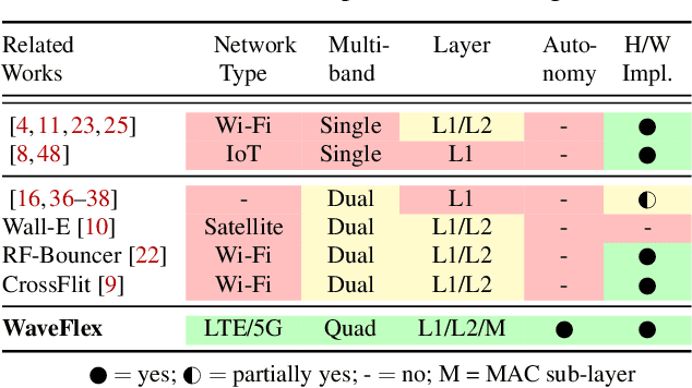 Figure 2 for WaveFlex: A Smart Surface for Private CBRS Wireless Cellular Networks