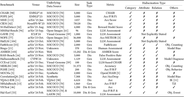 Figure 2 for Hallucination of Multimodal Large Language Models: A Survey