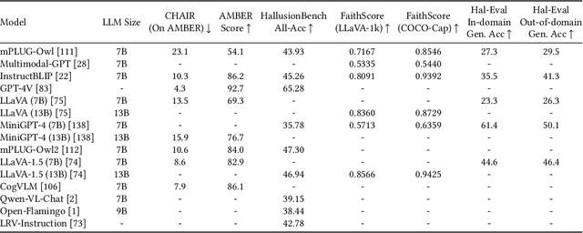 Figure 4 for Hallucination of Multimodal Large Language Models: A Survey