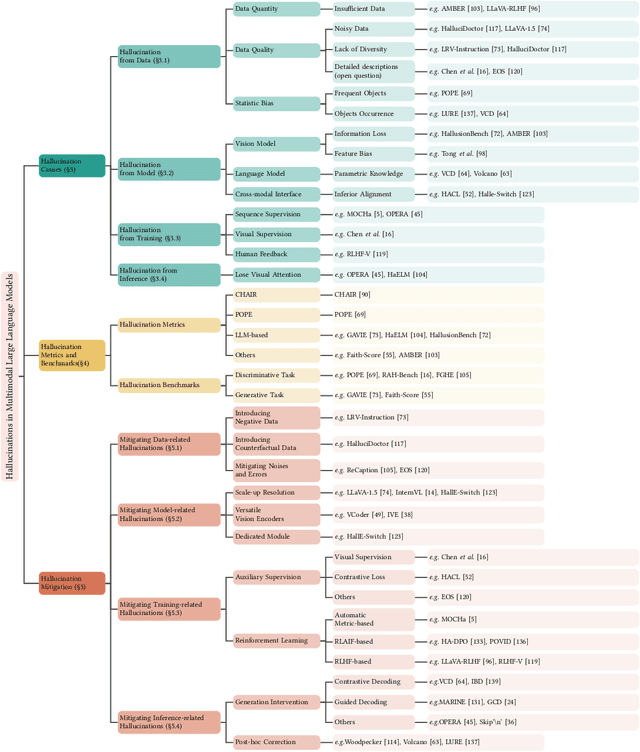 Figure 1 for Hallucination of Multimodal Large Language Models: A Survey