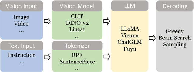 Figure 3 for Hallucination of Multimodal Large Language Models: A Survey