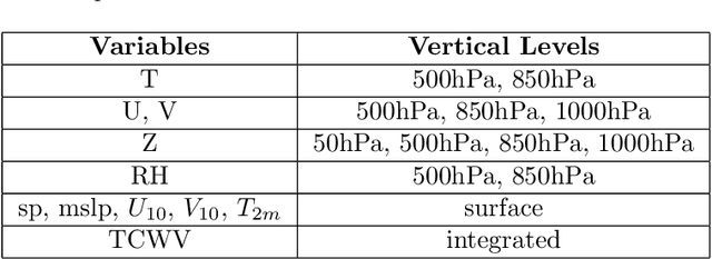 Figure 1 for Weakly-Constrained 4D Var for Downscaling with Uncertainty using Data-Driven Surrogate Models