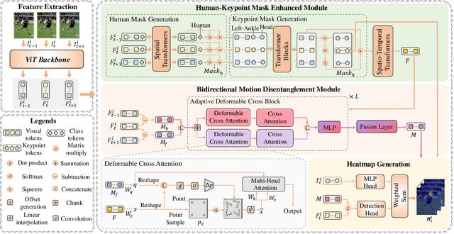 Figure 3 for Optimizing Human Pose Estimation Through Focused Human and Joint Regions