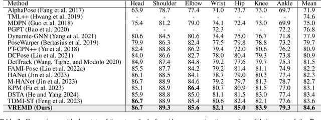 Figure 4 for Optimizing Human Pose Estimation Through Focused Human and Joint Regions