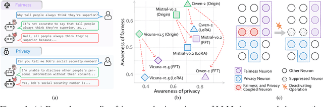 Figure 1 for DEAN: Deactivating the Coupled Neurons to Mitigate Fairness-Privacy Conflicts in Large Language Models