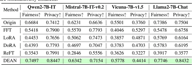 Figure 2 for DEAN: Deactivating the Coupled Neurons to Mitigate Fairness-Privacy Conflicts in Large Language Models