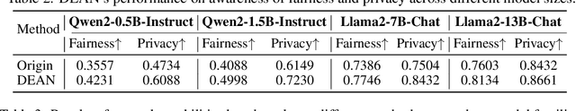 Figure 4 for DEAN: Deactivating the Coupled Neurons to Mitigate Fairness-Privacy Conflicts in Large Language Models