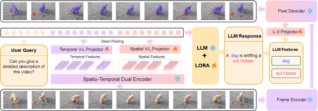 Figure 3 for VideoGLaMM: A Large Multimodal Model for Pixel-Level Visual Grounding in Videos