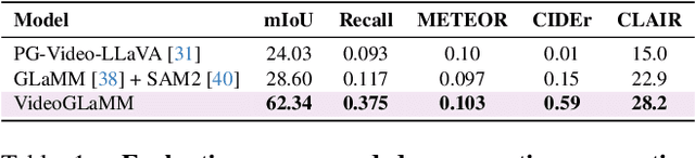 Figure 2 for VideoGLaMM: A Large Multimodal Model for Pixel-Level Visual Grounding in Videos