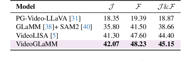 Figure 4 for VideoGLaMM: A Large Multimodal Model for Pixel-Level Visual Grounding in Videos