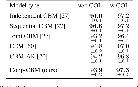 Figure 3 for Auxiliary Losses for Learning Generalizable Concept-based Models