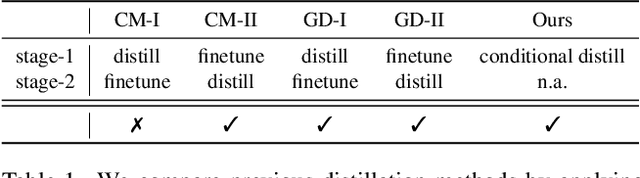 Figure 1 for Conditional Diffusion Distillation