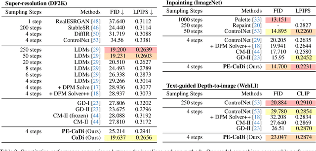 Figure 3 for Conditional Diffusion Distillation