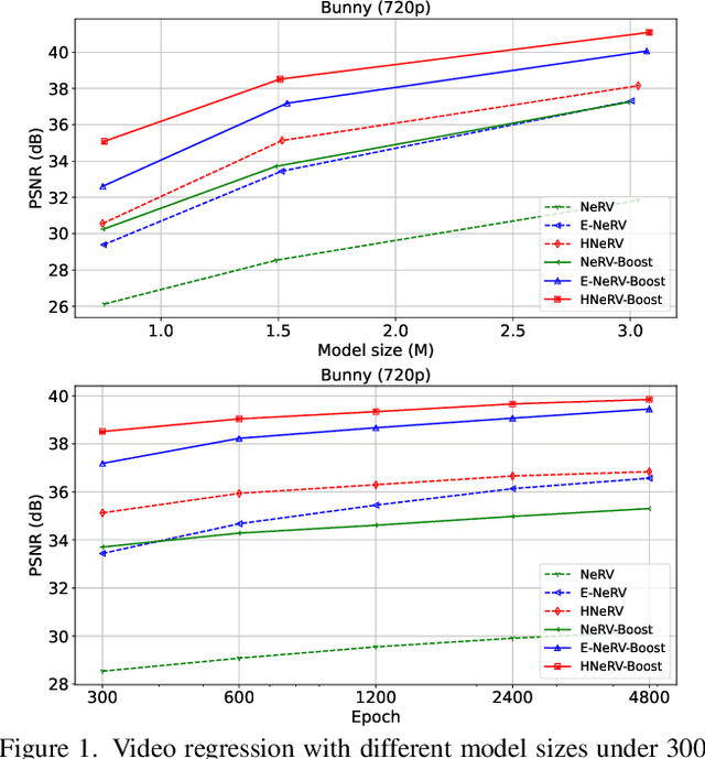 Figure 1 for Boosting Neural Representations for Videos with a Conditional Decoder