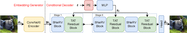 Figure 3 for Boosting Neural Representations for Videos with a Conditional Decoder