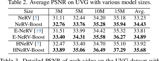 Figure 4 for Boosting Neural Representations for Videos with a Conditional Decoder