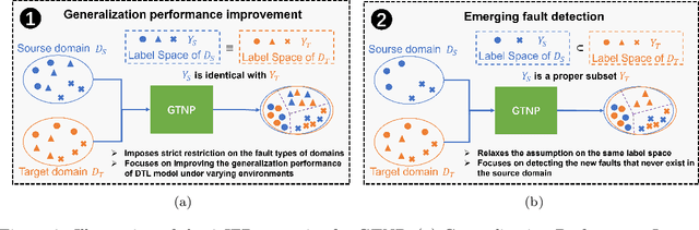 Figure 4 for Scalable and reliable deep transfer learning for intelligent fault detection via multi-scale neural processes embedded with knowledge